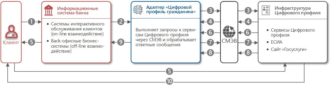 Цифровой профиль гражданина. Сценарий получения данных